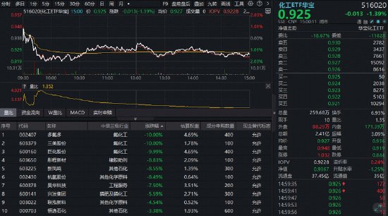 化工板块突发急挫!氟化工龙头跌停,华宝基金化工ETF(516020)收跌1.39%!机构:化工盈利有望底部回升